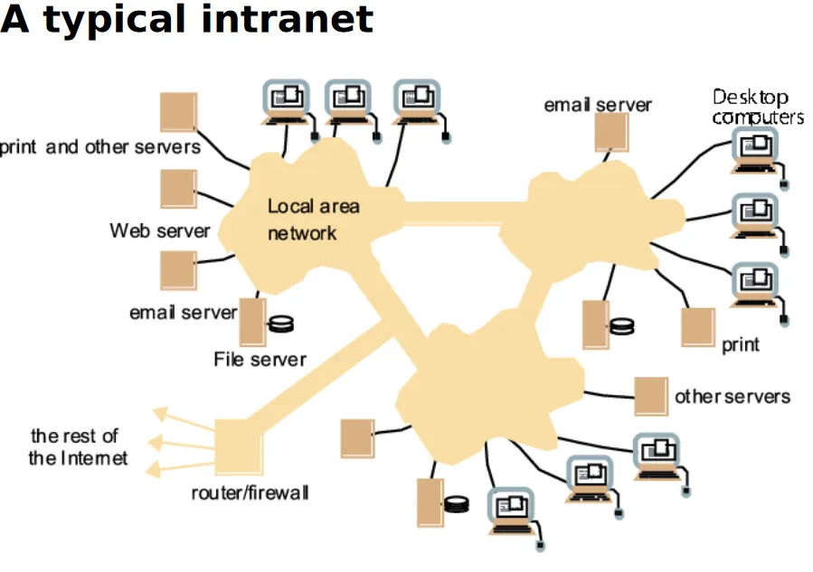 Intranet