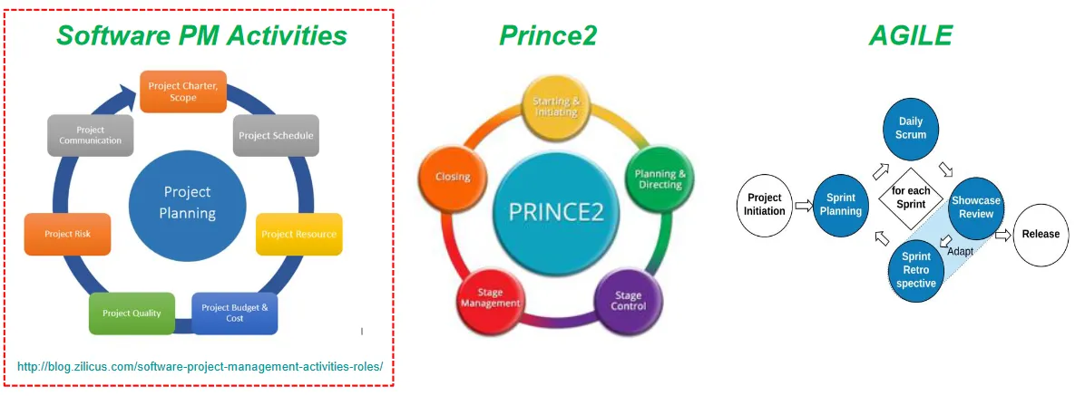 Project methodologies