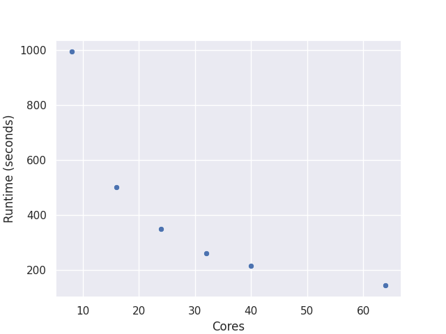 Runtime results for theta equal to 0.7