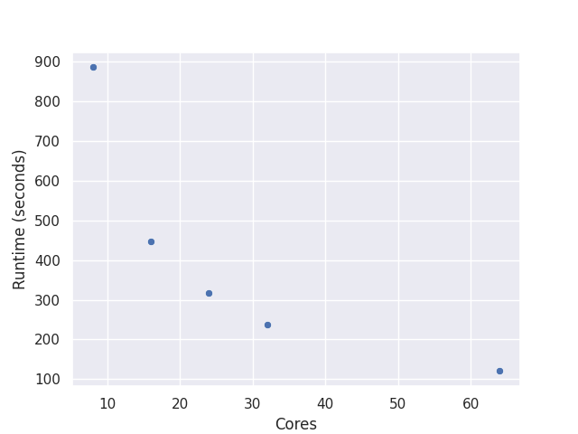 Runtime results for theta equal to 1.0