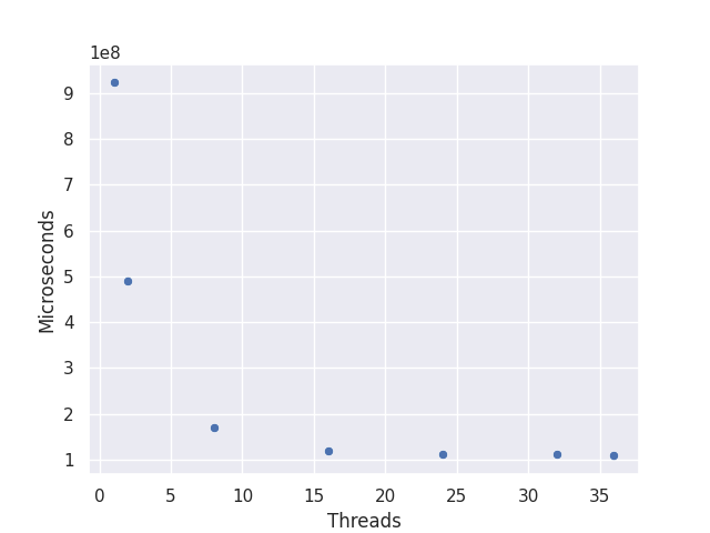 Smith-Waterman runtime results by core count